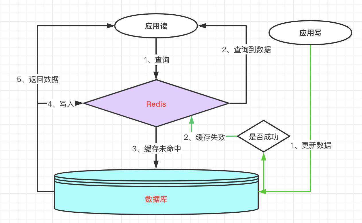 架构设计  缓存管理模式，监控和内存回收策略